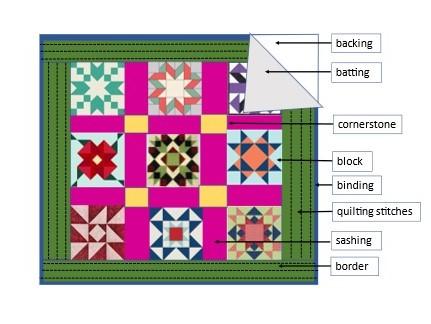 an illustration of a quilt square with identifying labels